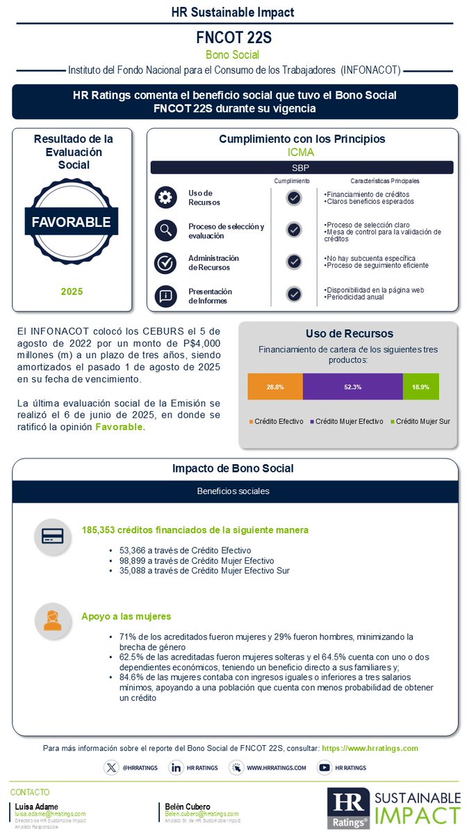 HR Ratings publica la infografía de FNCOT 22S