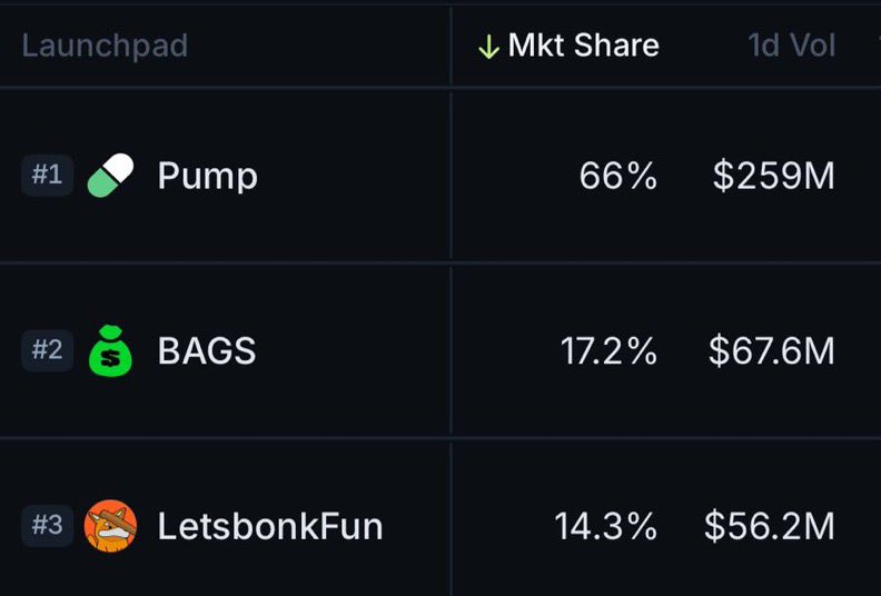 I predicted this days ago

<a href="/pumpdotfun/">pump.fun</a> since the return of pump at the top I have been seeing only organic and good memes with community running... Trenches are finally healing

<a href="/BagsApp/">BAGS</a> The founder <a href="/finnbags/">FINN</a> is a true trencher he is always active and supporting every runner I