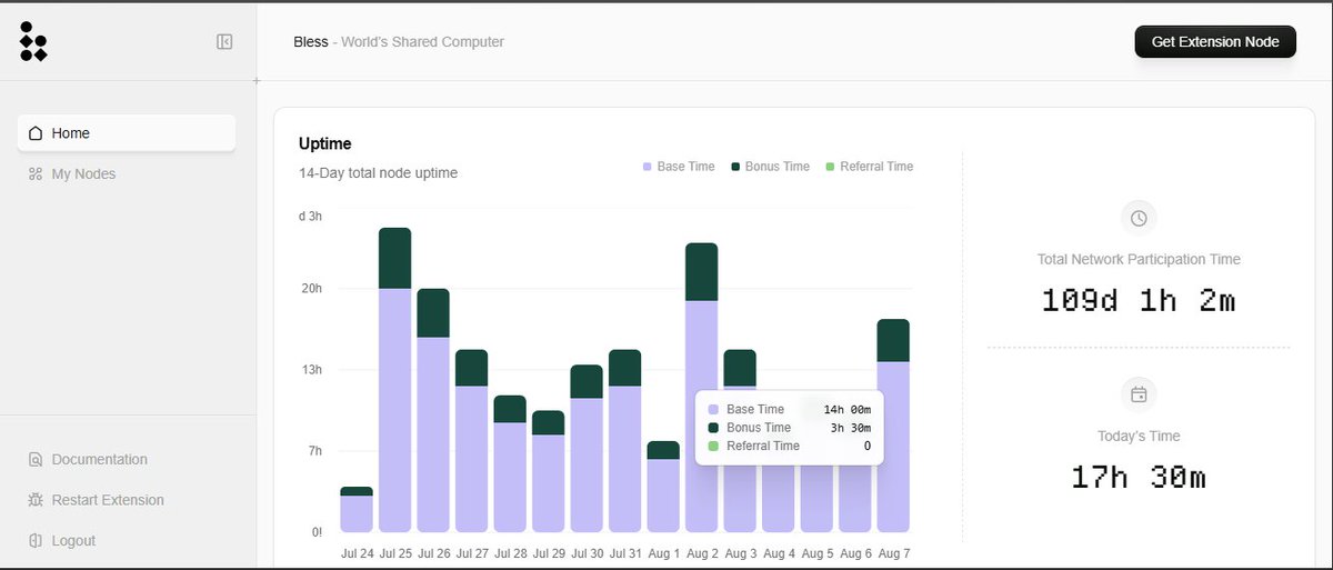 thelmillionaire's tweet image. 🚀 Excited to share my today's uptime on @theblessnetwork! 17h 30m of Base Time, contributing to a total network time of 109d 1h 2m. Thanks @kaitoai for the amazing platform! #BlessNetwork #KaitoAI #DecentralizedComputing