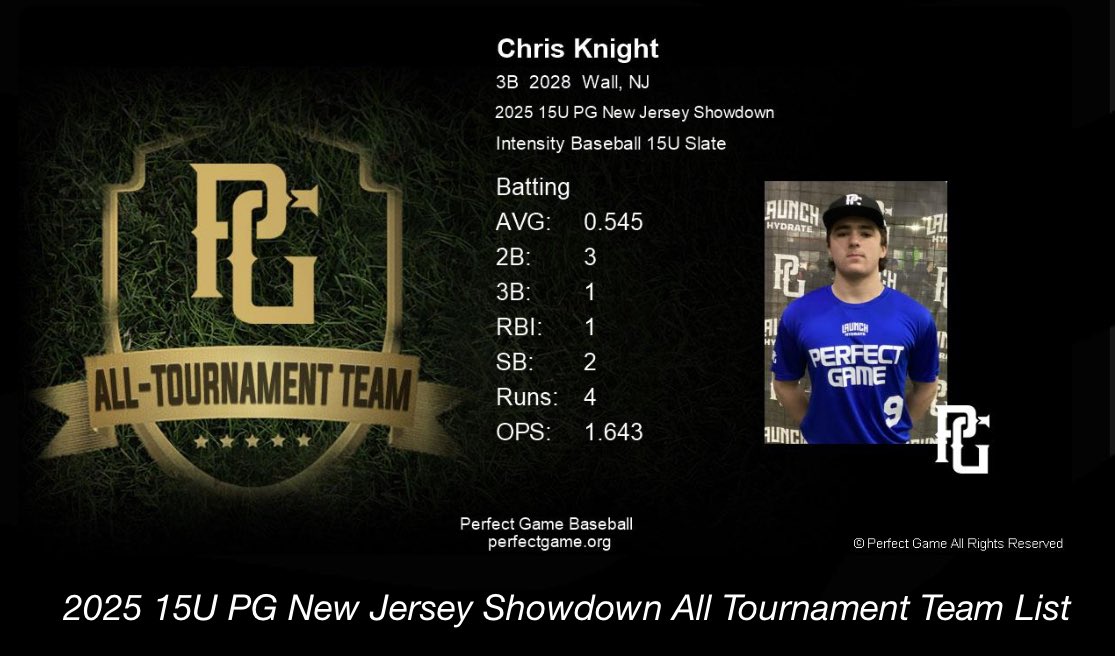 Chris Knight 2028 (@chrisknight2028) on Twitter photo Thank you for the opportunity - PG 15U NJ Showdown โข All Tournament for hitting. <a href="/PGMidAtlantic/">PG Mid Atlantic (NY, NJ, PA, MD,DE,DC)</a> <a href="/PG_Scouting/">Perfect Game Scout</a> <a href="/JoeLitterio/">Joe Litterio</a> <a href="/kslate40/">Kyle Slate</a> <a href="/intensityball/">Intensity Baseball</a> <a href="/CoachPedlowe/">Joe Pedlowe</a> <a href="/OBC_Recruits/">Oliveira Baseball Consulting</a> #classof2028 #baseballrecruits Thank you for the opportunity - PG 15U NJ Showdown โข All Tournament for hitting. <a href="/PGMidAtlantic/">PG Mid Atlantic (NY, NJ, PA, MD,DE,DC)</a> <a href="/PG_Scouting/">Perfect Game Scout</a> <a href="/JoeLitterio/">Joe Litterio</a> <a href="/kslate40/">Kyle Slate</a> <a href="/intensityball/">Intensity Baseball</a> <a href="/CoachPedlowe/">Joe Pedlowe</a> <a href="/OBC_Recruits/">Oliveira Baseball Consulting</a> #classof2028 #baseballrecruits