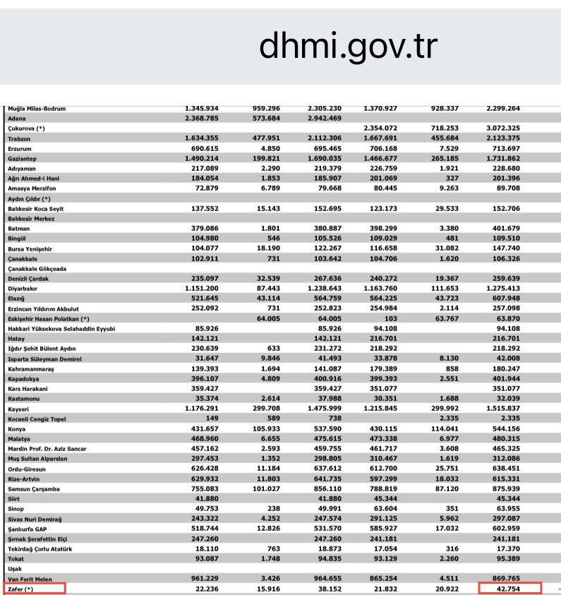 AK Parti’nin vatandaşın dikkatinden kaçırmaya çalıştığı gerçekler-36!

Acaba Zafer Havalimanı’nın fizibilite raporlarını hazırlayan AK Partili yetkililerin diploması var mı?

Zira sonuç, hata payı (peşkeş payı) oranında bir dünya rekoru!

2025’in ilk 7 ayında;

Garanti edilen