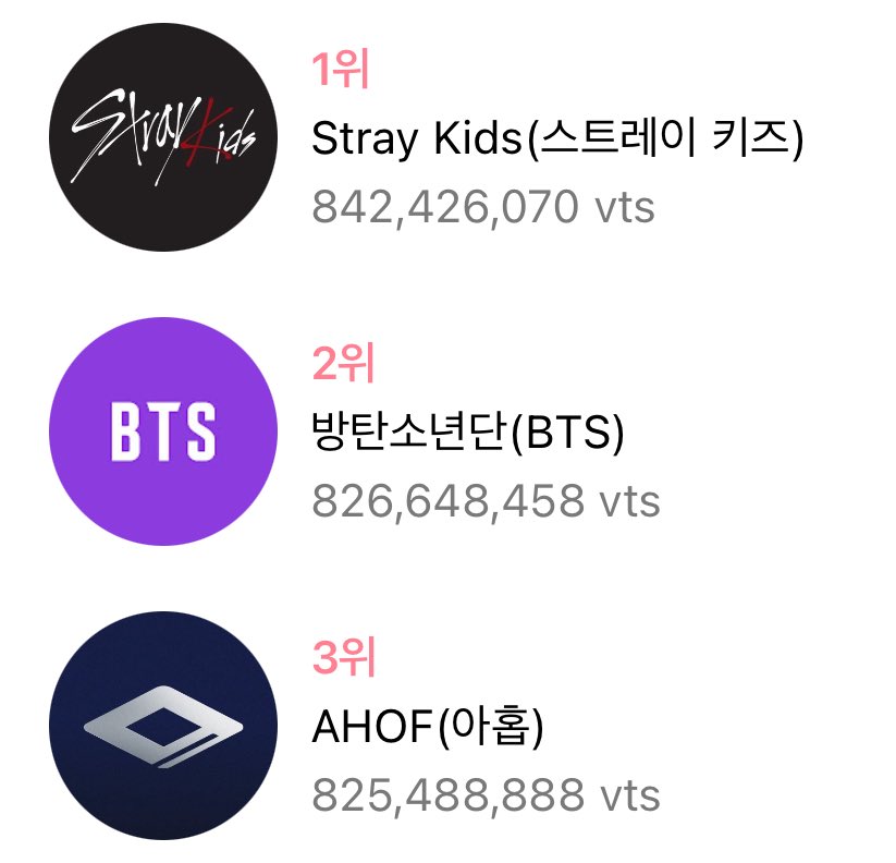 VOTE WITH ARMYβ· (@votewitharmy) on Twitter photo π | K-WORLD DREAM AWARDS 2025 - Boy Group Popularity Award (FINAL)
1. β 842,426,070
2. <a href="/BTS_twt/">λ°©νμλ
λ¨</a> β 826,648,458
3. β 825,488,888
π³οΈ on Duckad app
- Unlimited voting; 100% fan-voting
- Winner receives a trophy
π LAST DAYS π Collect as much as you can, others are saving a π | K-WORLD DREAM AWARDS 2025 - Boy Group Popularity Award (FINAL)
1. β 842,426,070
2. <a href="/BTS_twt/">λ°©νμλ
λ¨</a> β 826,648,458
3. β 825,488,888
π³οΈ on Duckad app
- Unlimited voting; 100% fan-voting
- Winner receives a trophy
π LAST DAYS π Collect as much as you can, others are saving a