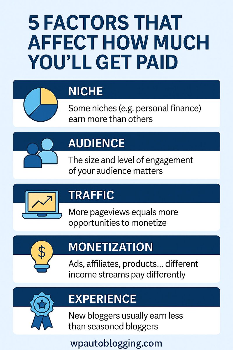 JustDreamItMedi's tweet image. 5 Factors That Affect Pay
Your niche, traffic, and monetization strategy affect how much money you make blogging.
See the 5 biggest factors here ⬇️
 wpautoblogging.com/what-is-autobl…
#bloggingforbeginners #digitalincome