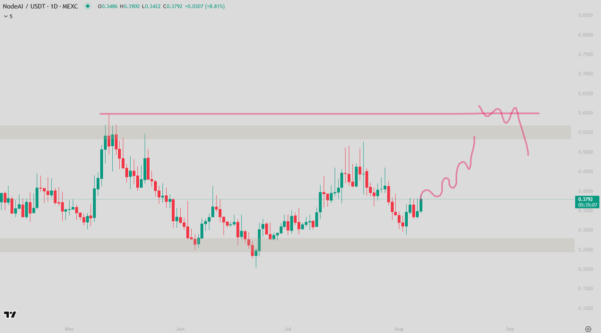 optimist_crypt's tweet image. $GPU is looking real interesting cause its moving fast like $MNT.