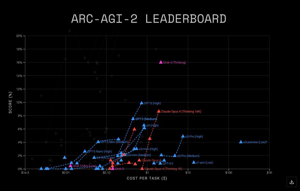 Knut Jägersberg (@jagersbergknut) on Twitter photo GPT-5 on ARC-AGI Eval
<a href="/bimedotcom/">BusinessIntelligence</a> <a href="/Khulood_Almani/">Dr. Khulood Almani | د.خلود المانع</a> <a href="/theomitsa/">Dr. Theophano Mitsa ☦️🇬🇷🇺🇸</a> <a href="/FmFrancoise/">Françoise Morvan</a> <a href="/sulefati7/">Fati Sule</a> <a href="/NathaliaLeHen/">Nathalia Le Hen</a> <a href="/IanLJones98/">Ian Jones</a> <a href="/rvp/">#RaviVisvesvarayaSharadaPrasad #Telecom #InfoTech</a> <a href="/bamitav/">Amitav Bhattacharjee</a> <a href="/sallyeaves/">Sen. Sally Eaves</a> <a href="/Nitin_Author/">Nitin Panwar</a> <a href="/sonu_monika/">Dr. Monika Sonu I Founder Healthinnovationtoolbox</a> <a href="/BetaMoroney/">Tony Moroney</a> <a href="/TheAIObserverX/">nat | localhost: auriel</a> GPT-5 on ARC-AGI Eval
<a href="/bimedotcom/">BusinessIntelligence</a> <a href="/Khulood_Almani/">Dr. Khulood Almani | د.خلود المانع</a> <a href="/theomitsa/">Dr. Theophano Mitsa ☦️🇬🇷🇺🇸</a> <a href="/FmFrancoise/">Françoise Morvan</a> <a href="/sulefati7/">Fati Sule</a> <a href="/NathaliaLeHen/">Nathalia Le Hen</a> <a href="/IanLJones98/">Ian Jones</a> <a href="/rvp/">#RaviVisvesvarayaSharadaPrasad #Telecom #InfoTech</a> <a href="/bamitav/">Amitav Bhattacharjee</a> <a href="/sallyeaves/">Sen. Sally Eaves</a> <a href="/Nitin_Author/">Nitin Panwar</a> <a href="/sonu_monika/">Dr. Monika Sonu I Founder Healthinnovationtoolbox</a> <a href="/BetaMoroney/">Tony Moroney</a> <a href="/TheAIObserverX/">nat | localhost: auriel</a>