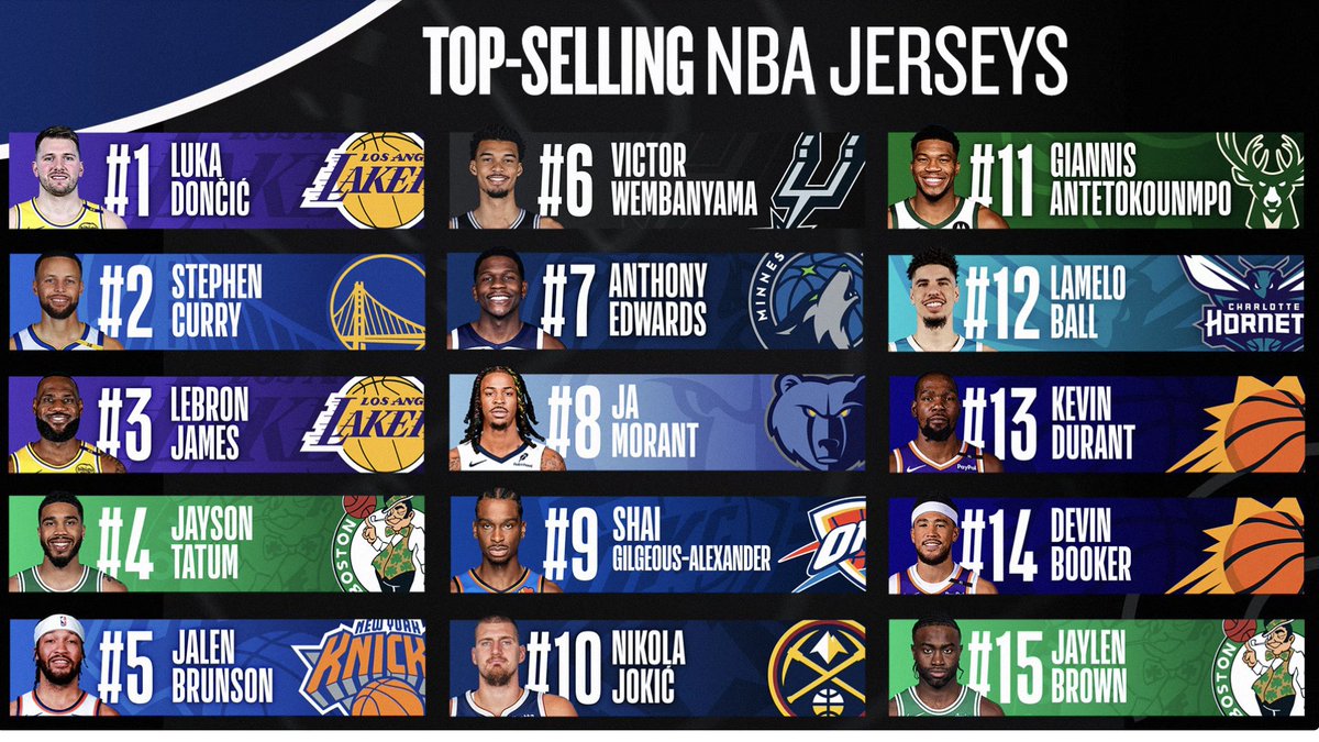 KnicksFanTv's tweet photo. Jalen Brunson finished #5 in NBA jersey sales last season. https://t.co/dZp2P0UjqW