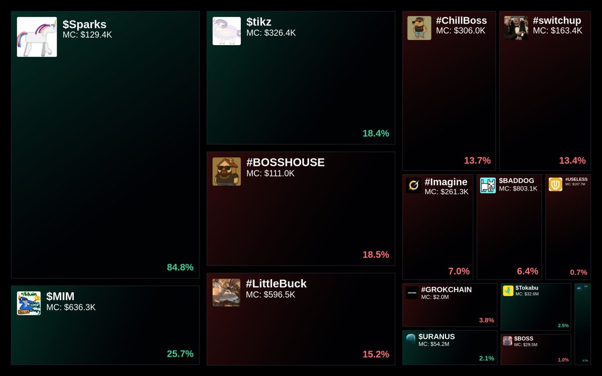 GlydoAlerts's tweet photo. Trending on https://t.co/ugPoOnWTIF Heatmap
1. $Sparks
2. $MIM
3. $tikz
4. #BOSSHOUSE
5. #LittleBuck
Updated every 5 mins. https://t.co/lOKB8ujkpH