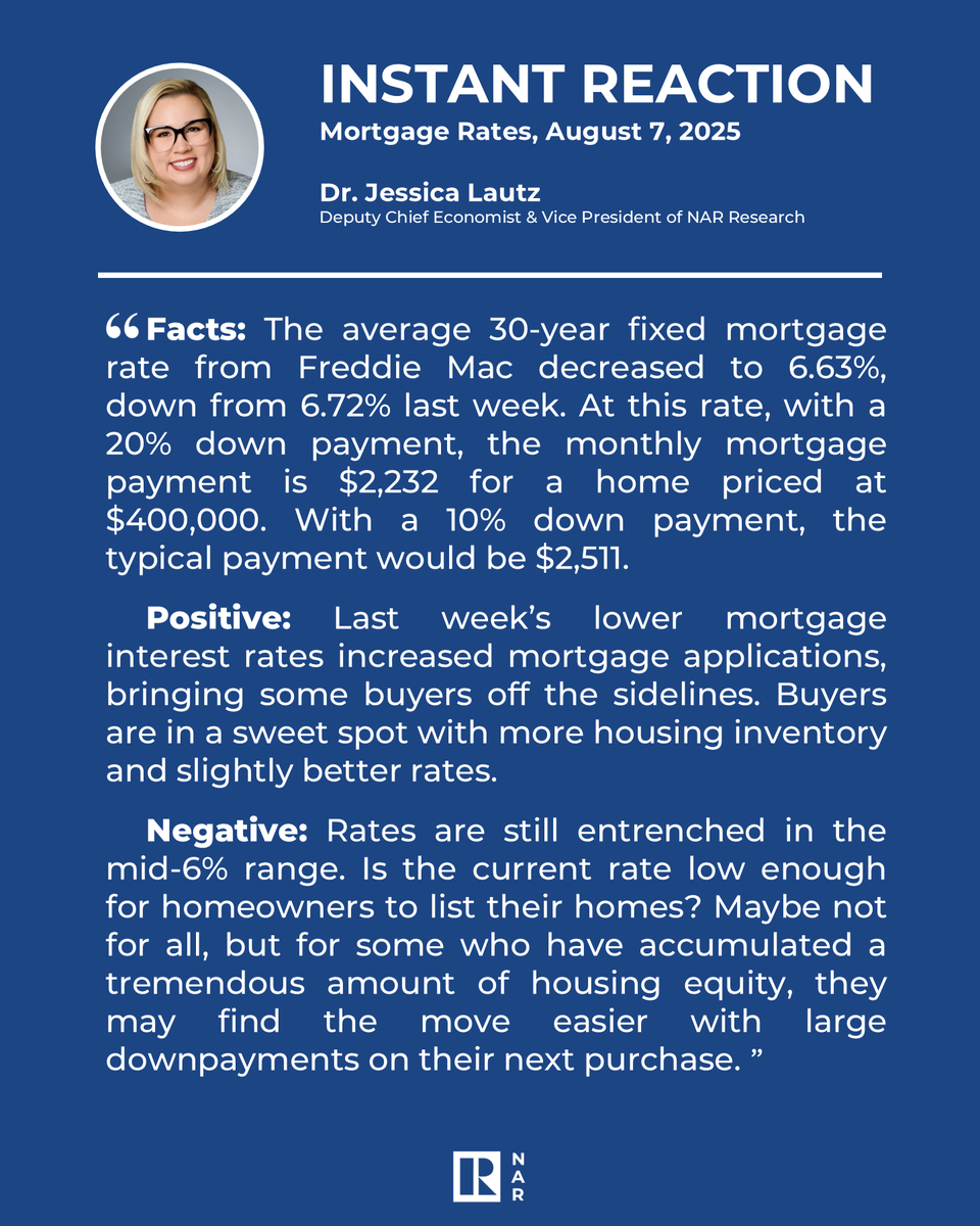 Dr. Jessica Lautz, the deputy chief economist and vice president of research at the National Association of REALTORS®, reacts to the 30-year fixed mortgage rate from Freddie Mac decreasing to 6.63%. 
nar.realtor/blogs/economis…