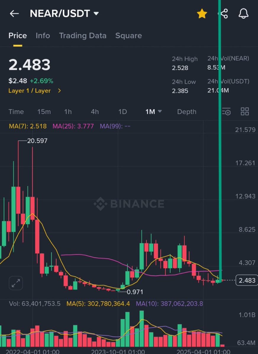 李狗蛋3.0 (@zkgoudan) on Twitter photo 你要上天啊 哈哈哈哈哈 <a href="/NEARProtocol/">NEAR Protocol</a>
最近Near 从一个快要泯灭的链,跟kaito infinex 这些项目合作后,资金量都起猛了。
哈哈哈哈,不会你要起飞了吧? 你要上天啊 哈哈哈哈哈 <a href="/NEARProtocol/">NEAR Protocol</a>
最近Near 从一个快要泯灭的链,跟kaito infinex 这些项目合作后,资金量都起猛了。
哈哈哈哈,不会你要起飞了吧?