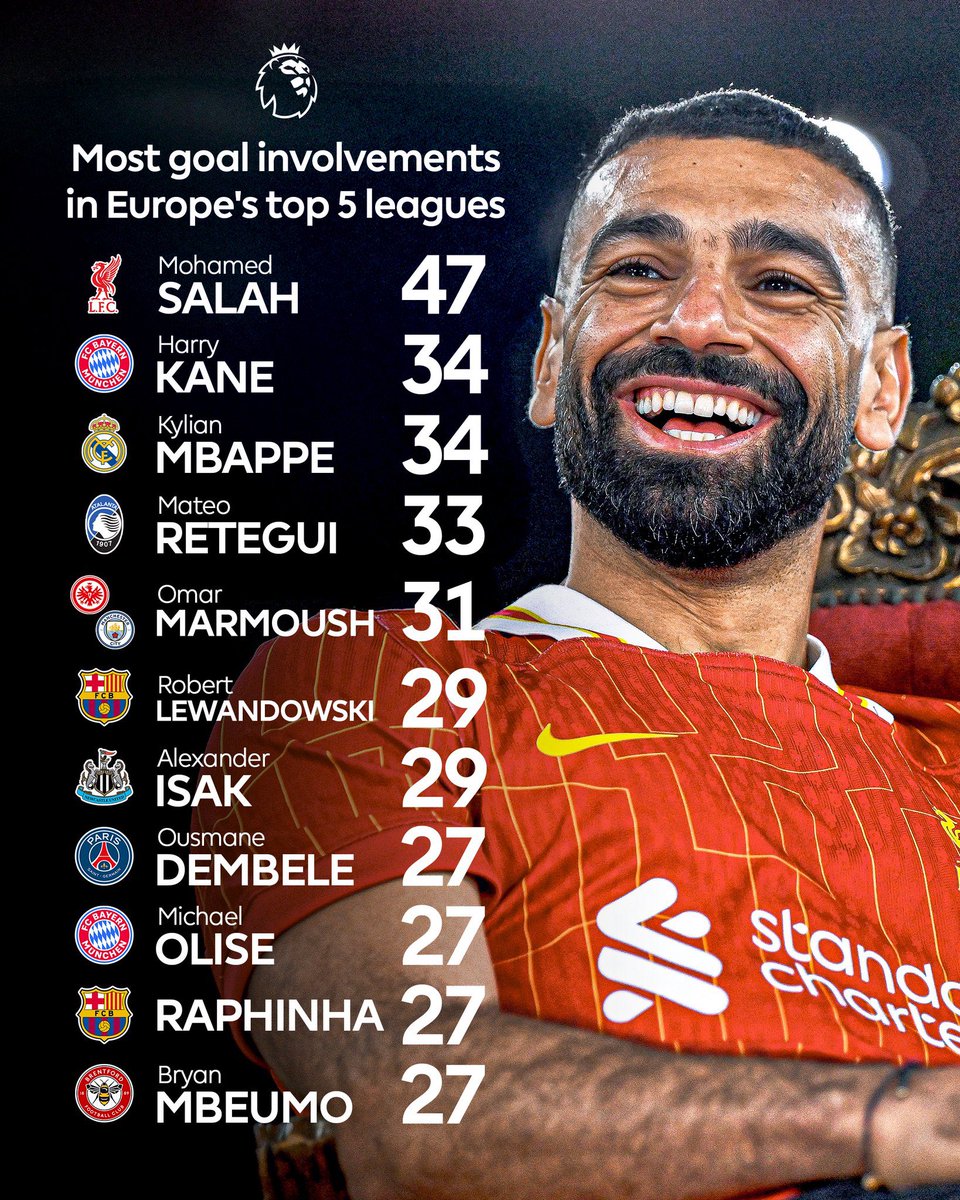 This the first time I’ve not seen or heard anyone talk about stats towards Ballon D’or 🤣 adey kai the season Rashford come score some allo goals for Europa league then he dey get Ballon D’or shoutouts 🤣🤣 now ebe PR works sorrnnnn. If dem like sef mek dem take give Kofi Kordzi!