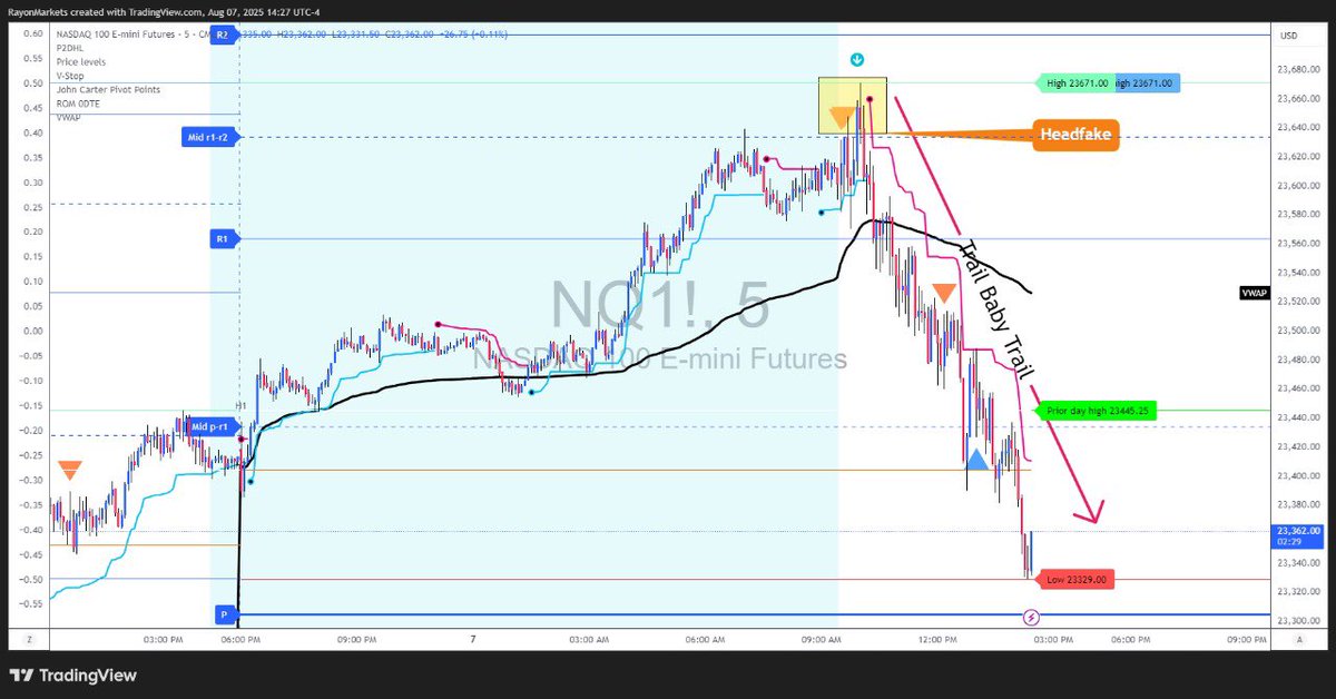 nilray603's tweet image. A Good Day to Trail Hard 📉

@johnfcarter @LindaRaschke 
#pivot #trailingstop #DayTrading 
#NQ_F $QQQ