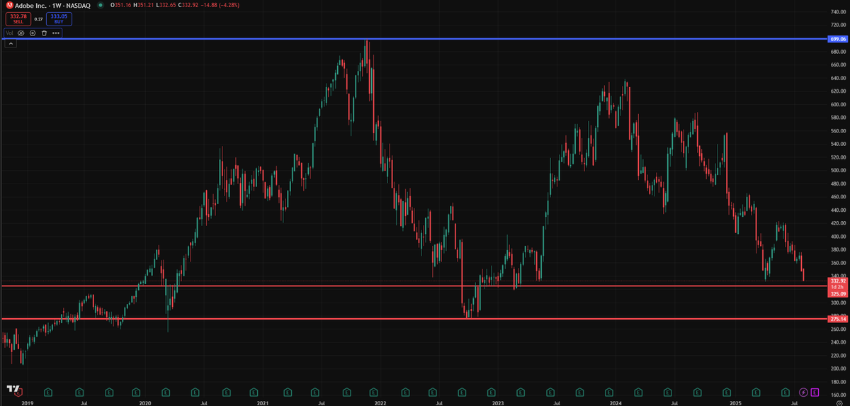 I am researching $ADBE, at this price it looks like it might be a good entry.

Thoughts?