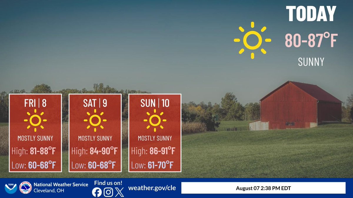 Taking a peak at the weekend weather, overall will be sunny with temperatures warming into the upper 80s and low 90s. Overnight lows will continue to be mild only dropping down into the mid 60s. #OHwx #PAwx