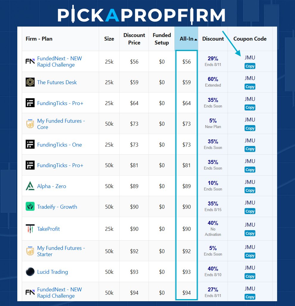 EOD Eval Deals on PickAPropFirm.com
✅ FundedNext - Rapid Plan. Nothing beats it
prop.deal/next
✅ The Futures Desk - 60% OFF
prop.deal/tfd
✅ FundingTicks - 35% OFF Pro+ Their Best
prop.deal/ticks
✅ MFFU - New Core $73
prop.deal/mffu
✅