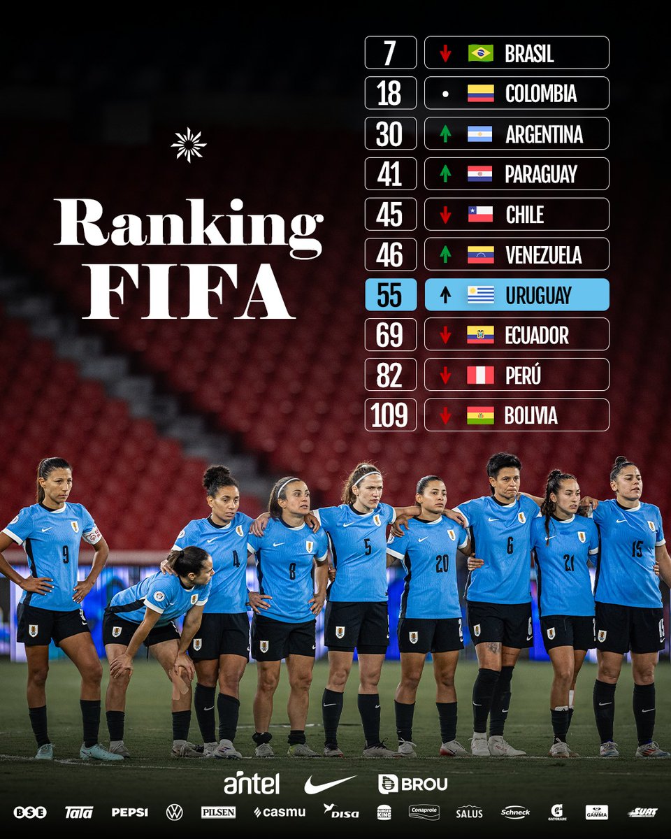 📈 𝙀𝙉 𝘼𝙎𝘾𝙀𝙉𝙎𝙊

𝐿𝑎 𝐶𝑒𝑙𝑒𝑠𝑡𝑒 alcanzó su mejor posición histórica en el ranking FIFA tras la gran actuación en la Copa América. 

¡A seguir! 🇺🇾

#ElEquipoQueNosUne