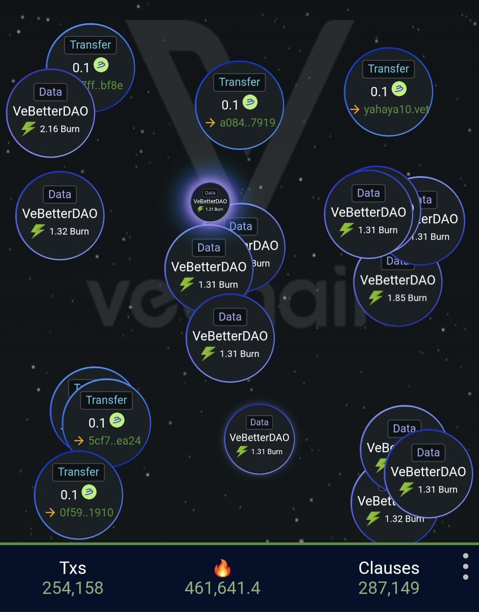 #VeChain $VET $VTHO 🔥 🔥 
#RWA
#VeBetterDAO #B3TR
myvechain.com