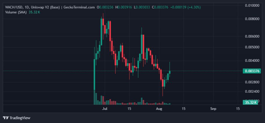 $WACH isn’t here for the short term. It’s here to build the rails for an AI-powered economy and right now, it’s undervalued.

The token is trading at $0.003376, up 34.9% in the last 24 hours. That’s more than just a green candle, it’s a signal. A signal that capital is starting