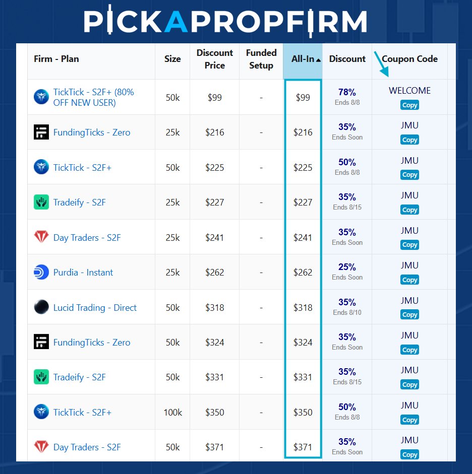 Best S2F Deals on PickAPropFirm.com
✅ TickTick – $99 New Customer S2F+
prop.deal/ticktick
✅ FundingTicks – S2F from $216
prop.deal/fundingticks
✅ Tradeify – S2F from $227
prop.deal/tradeify
✅ Lucid – 50K S2F from $318
prop.deal/lucid
✅ Day Traders –