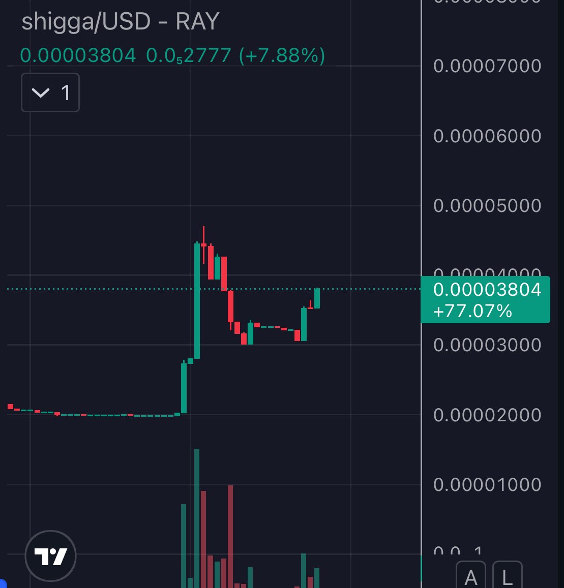 This is not a random spike. A short break and we fly higher! #shigga