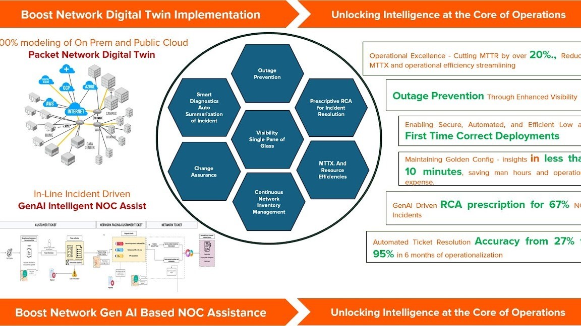 Read this article by <a href="/EbenAlbertyn/">Eben Albertyn</a>, EVP and CTO at <a href="/boostmobile/">Boost Mobile</a>, to learn how he and his team are combining a #digitaltwin with #generativeAI to create a faster, more resilient future for their network, setting a new benchmark for what #NetOps can achieve.
hubs.li/Q03BQLj80