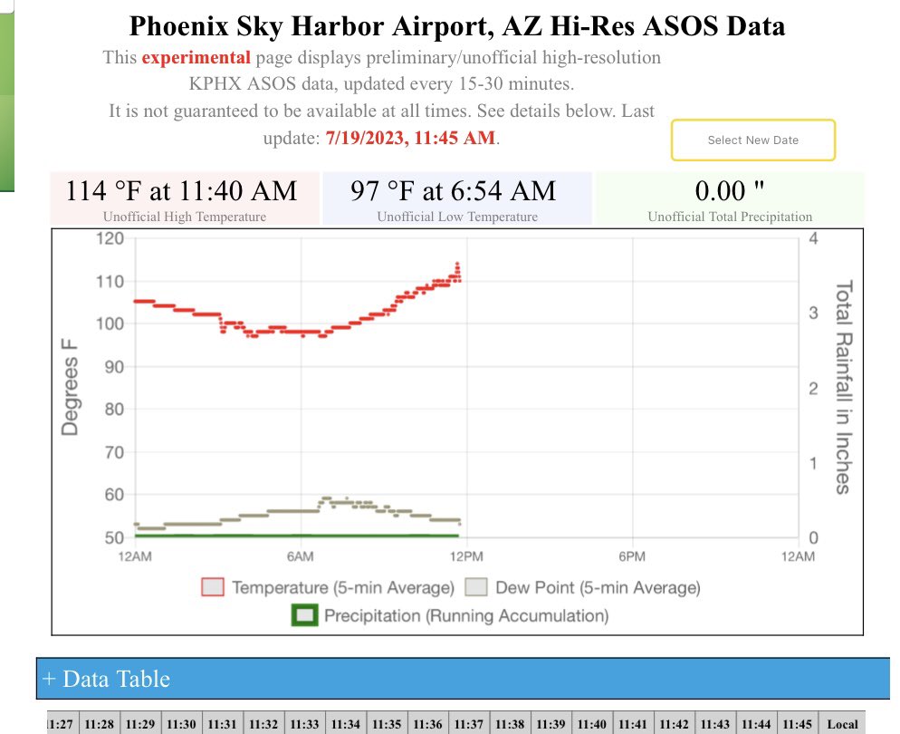 113 degrees before noon is quite an impressive feat, even for Phoenix! The last time I recall this occurring was 7/19/23, which  ended up at a high of 119°F. Regardless of where today ends up, it will continue to be a record breaking day across the region. #azwx