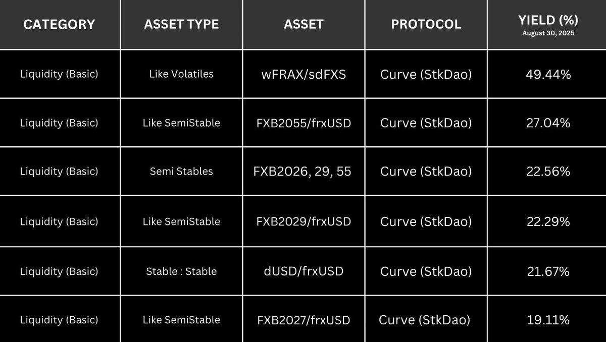 bueno pues (▲) (@baltoalt) on Twitter photo Best stable yields on Fraxtal by <a href="/fraxfinance/">Frax Finance ¤⛓️¤</a>.
🧑🌾 Being the lazy farmer that I am, I want the best risk-adjusted yields in defi, and, I can get them all on one chain, Fraxtal. 🧠
<a href="/StakeDao/">Stake me DAO</a> continuing to show positive momentum taking the top spot for a "like volatile" Best stable yields on Fraxtal by <a href="/fraxfinance/">Frax Finance ¤⛓️¤</a>.
🧑🌾 Being the lazy farmer that I am, I want the best risk-adjusted yields in defi, and, I can get them all on one chain, Fraxtal. 🧠
<a href="/StakeDao/">Stake me DAO</a> continuing to show positive momentum taking the top spot for a "like volatile"