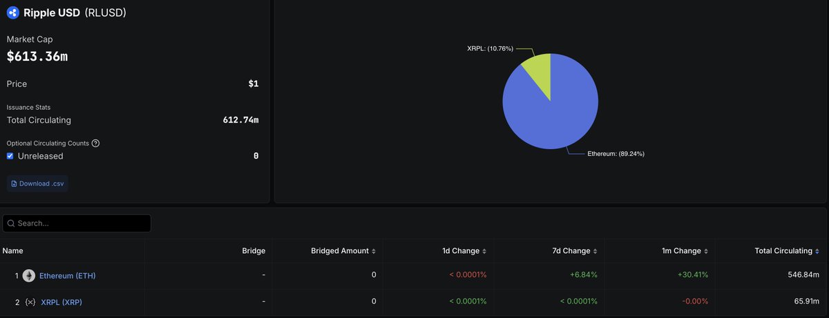 There's a whole other world of crypto™ i know nothing about and cannot explain

Like here's a fun fact: there's a Ripple stablecoin called RLUSD with $600m (#15 largest stablecoin) and 90% of its circulating supply exists on Ethereum.