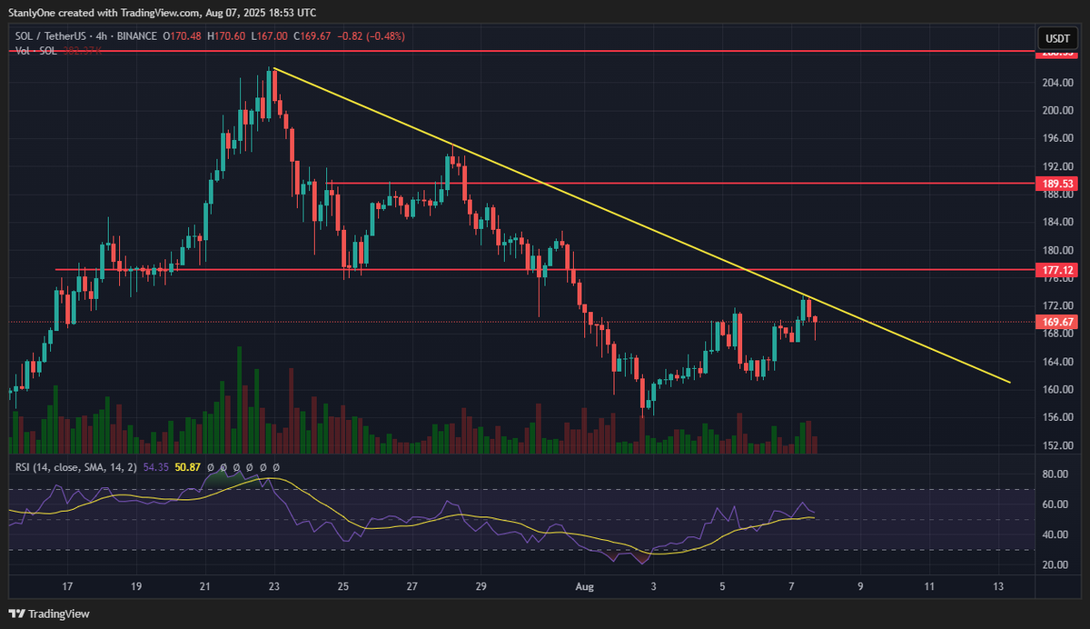 $SOL
Up or down?
What's next $200 or $150 ?
