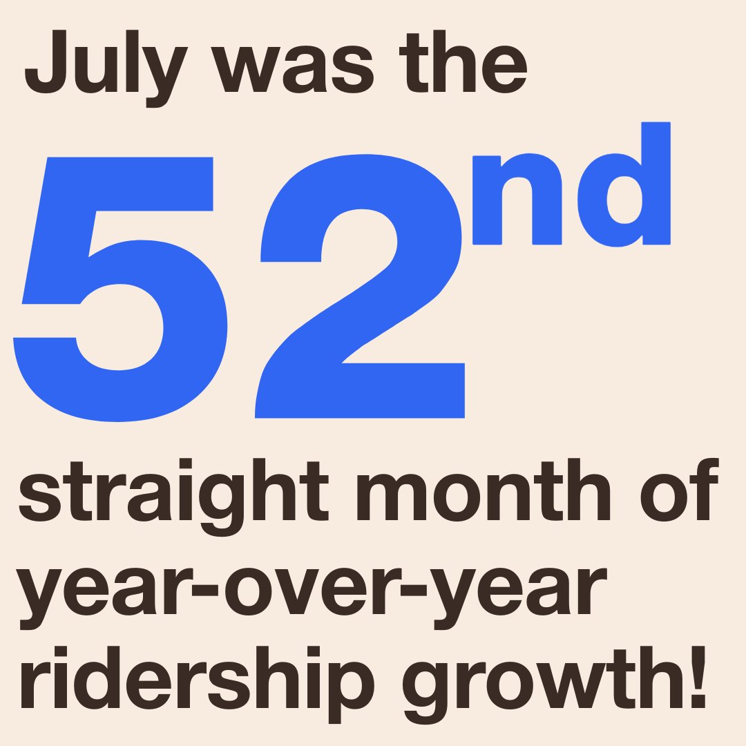Metro Forward (@wmata) on Twitter photo Metrorail and Metrobus growth keeps on rolling! We've hit our 52nd straight month with more customers than the year before. July 2025 saw a 9% ridership increase over July 2024. Thank you for riding Metro! Metrorail and Metrobus growth keeps on rolling! We've hit our 52nd straight month with more customers than the year before. July 2025 saw a 9% ridership increase over July 2024. Thank you for riding Metro!