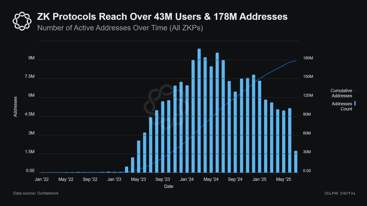 Inference Labs (@inference_labs) on Twitter photo ZK protocols are scaling, but verification costs are catching up fast.
<a href="/Delphi_Digital/">Delphi Digital</a> report shows 43M+ users, 178M+ addresses… and rising.
At Inference Labs, we’re building verifiable inference infra that scales with demand — decentralized, efficient, and future-proof. ZK protocols are scaling, but verification costs are catching up fast.
<a href="/Delphi_Digital/">Delphi Digital</a> report shows 43M+ users, 178M+ addresses… and rising.
At Inference Labs, we’re building verifiable inference infra that scales with demand — decentralized, efficient, and future-proof.