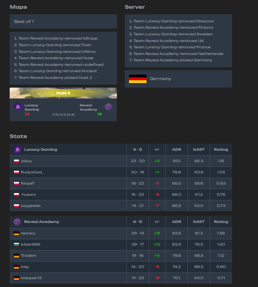 Simeon (@kazercs) on Twitter photo GG <a href="/LunacyGaming_/">Lunacy Gaming</a> i played pretty good and especialy before overtime ๐น
<a href="/RVMultigaming/">Reveal Multigaming</a> GG <a href="/LunacyGaming_/">Lunacy Gaming</a> i played pretty good and especialy before overtime ๐น
<a href="/RVMultigaming/">Reveal Multigaming</a>