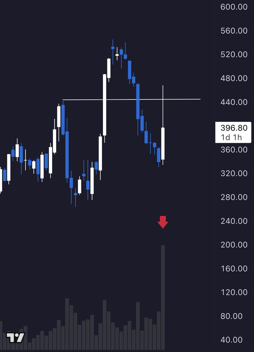 $DUOL earnings candle looking pretty rough here guys.. 😬😬

Huge volume with a sweep above PoC level

Starting to show that our recent highs may have been a deviation higher with no buyers left.