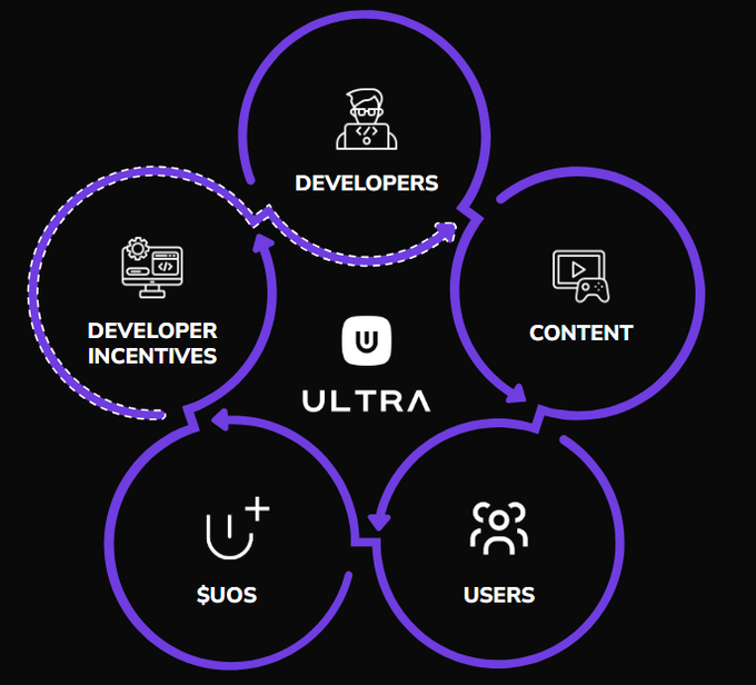 🧵 Around 2 weeks ago, <a href="/Ultra_io/">Ultra</a> launched something that could kickstart the entire ecosystem

A $1 million $+ developer grant program 💰

What happened next? 👉 Almost 50 projects applied in the first 2 weeks!

This move marks the beginning of the ✨Ultra Network Effect ✨