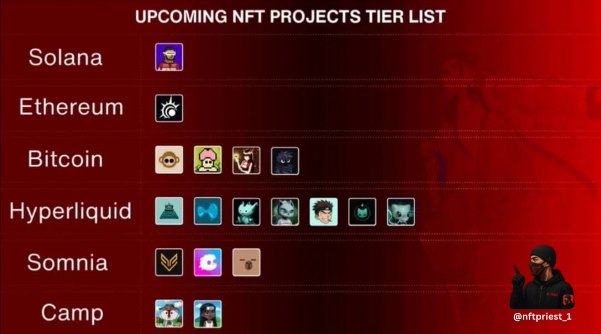 NFTPRINCE♔ (@nftpriest_1) on Twitter photo 𝗨𝗽𝗰𝗼𝗺𝗶𝗻𝗴 𝗡𝗙𝗧 𝗣𝗿𝗼𝗷𝗲𝗰𝘁𝘀 𝗧𝗶𝗲𝗿𝗹𝗶𝘀𝘁
NFTs are been doing well lately … and some projects are seriously heating up.
Across ETH, SOL, and other chains there’s a lot brewing.
Here’s my personal tier list of what’s looking promising 
𝗦𝗼𝗹𝗮𝗻𝗮 𝗨𝗽𝗰𝗼𝗺𝗶𝗻𝗴 𝗡𝗙𝗧 𝗣𝗿𝗼𝗷𝗲𝗰𝘁𝘀 𝗧𝗶𝗲𝗿𝗹𝗶𝘀𝘁
NFTs are been doing well lately … and some projects are seriously heating up.
Across ETH, SOL, and other chains there’s a lot brewing.
Here’s my personal tier list of what’s looking promising 
𝗦𝗼𝗹𝗮𝗻𝗮