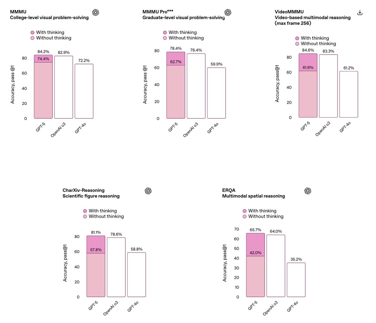 GPT-5 dropped! 

For *multimodal*, the nice thing is it will use tools way more efficient than o3 (much better than the rendered acc numbers here), making it both better and faster. <a href="/jilin_14/">Ji Lin</a>, efforts baked in.