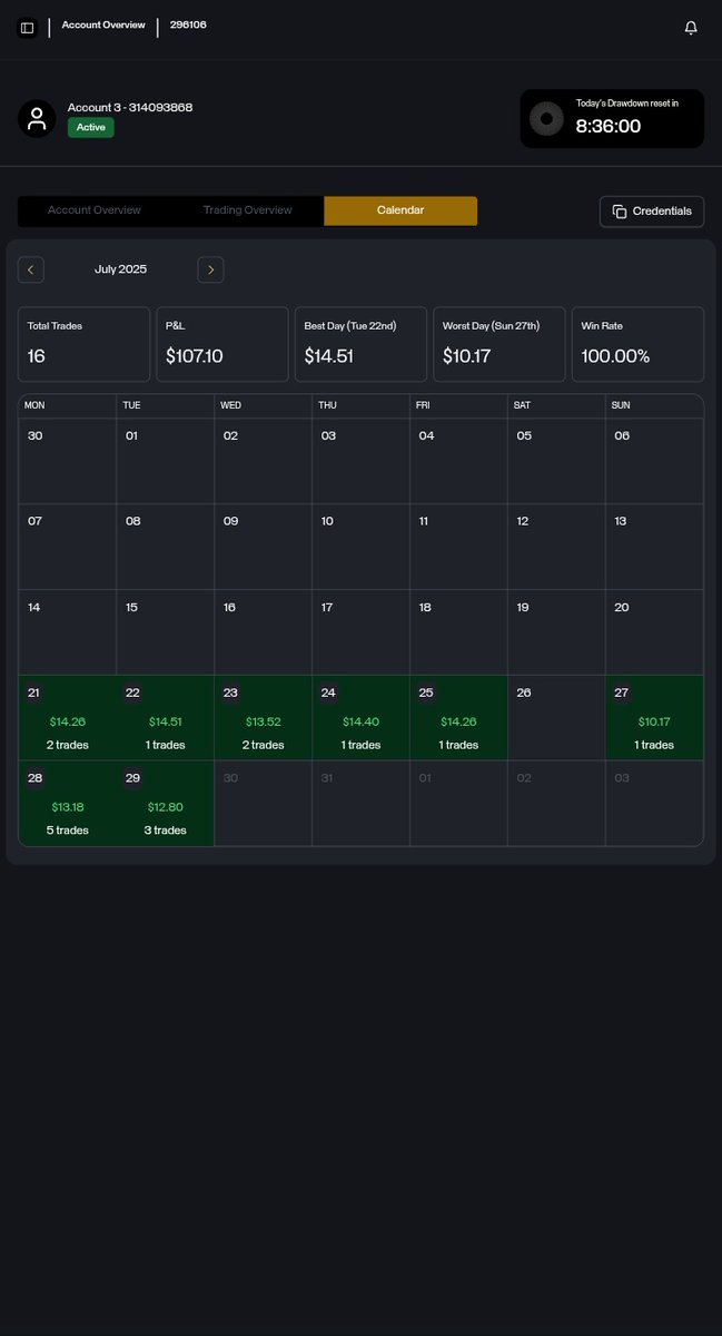 So I decided to join the $1k for $1 challenge with GFT.

Following their 15% rule, I achieved my profit target of $100 and placed withdrawal. 
They want to use kyc and kee me, verify this,verify that, then they went ahead to pay me on the 2nd day. I wanted to get the $500 extra😑