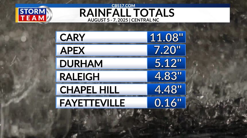 Wes Hohenstein ☀ (@weatherwes) on Twitter photo What a wild 48 hours of rain in central North Carolina! Cary got almost a foot while Fayetteville only got a few drops!! What a wild 48 hours of rain in central North Carolina! Cary got almost a foot while Fayetteville only got a few drops!!