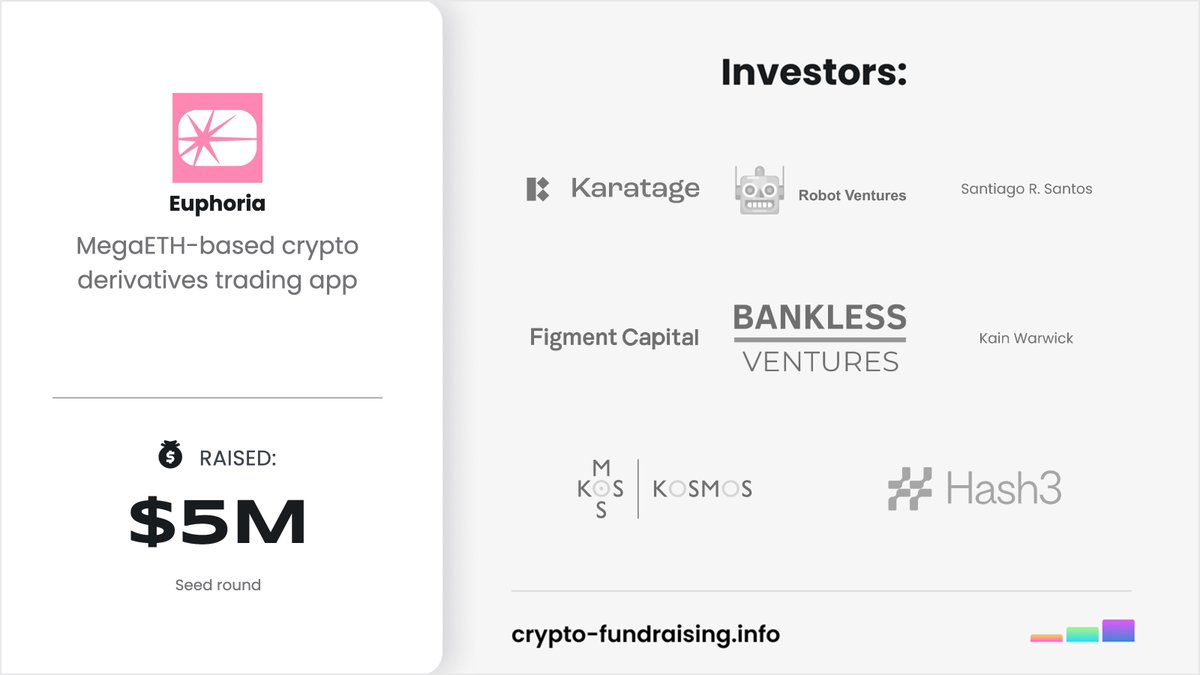 MegaETH-based crypto derivatives trading app @euphoria_fi raised $5M in a  Seed funding round led by @Karatage_, @FigmentCapital, @robotventures, with  participation from @banklessvc, First Commit, @hash3xyz, @comfycapital_,  @kosmosvc, @kaiynne ...
