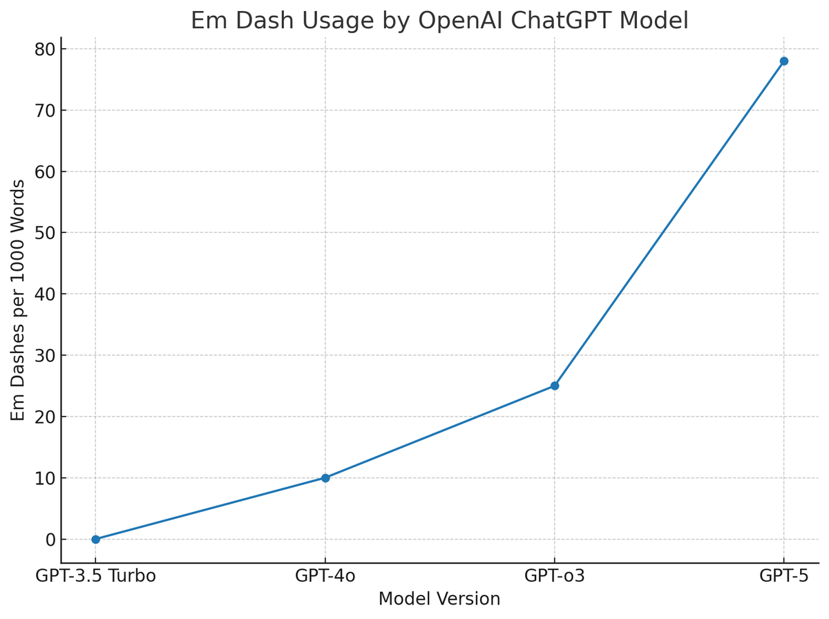Congrats <a href="/OpenAI/">OpenAI</a>!
GPT-5 speaks fluent em dash.
GPT-6? We're on track for morse code only:

--. .--. - / .. ... / .... . .-. .

(“GPT is here”) — and it's tapping for help.

#GPT5 #GPT-5 #GPT6 #MorseMode #TooManyDashes