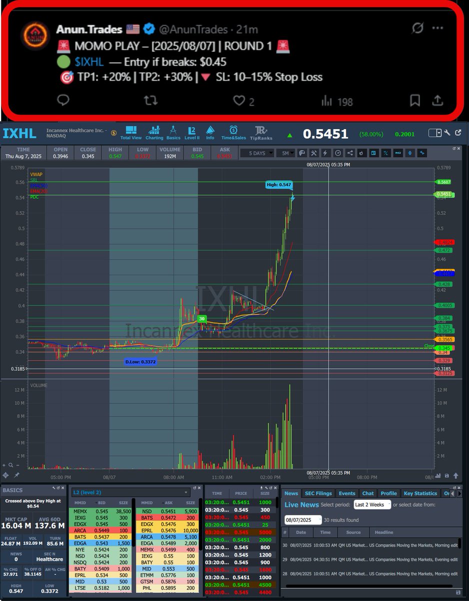 AnunTrades's tweet image. 💥 $IXHL
📍 Entry: $0.45 | HOD: $0.547 (+21.55%)
✅ TP1: $0.54 (+20%) DONE!
🔄 TP2: $0.585 (+30%) IN PROGRESS
🔄 Float: 24.87M | Volume: 192.09M (Float rotated 7.72x)
🔥 BOOOM BOOM — the bulls are HERE!
That scanner doesn’t miss.
#MomoPlay #ScannerHits #TP1Hit #BoomBoomMode