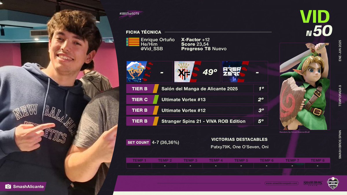 ¡Enhorabuena a todos los jugadores alicantinos que han rankeado en este #SBSTop50T9! 🏆✨

#36 <a href="/Eloyshda/">Fr!!!!!!</a>
#44 <a href="/Joseluisasdfg/">Joseluisasdfg</a> 
#50 <a href="/Vid_SSB/">Vid</a>