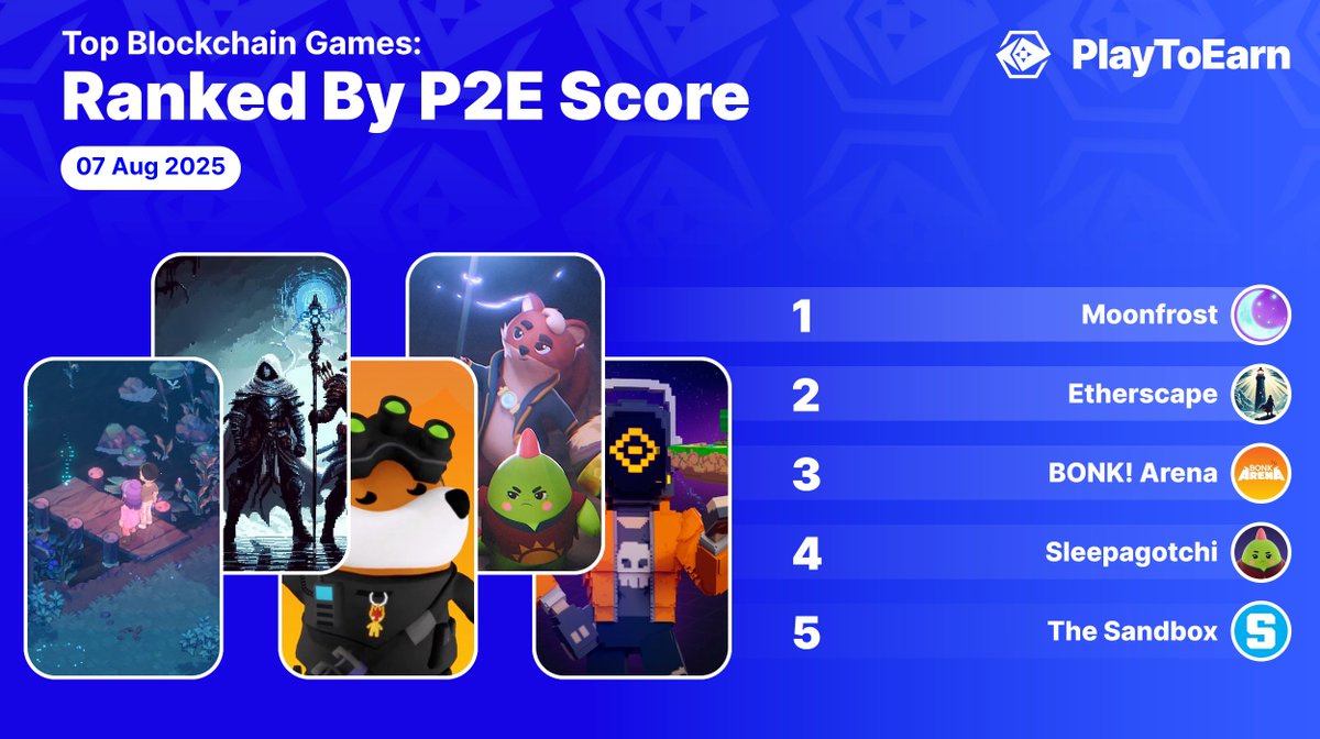 PlayToEarn (@playtoearn) on Twitter photo Lets highlight 5⃣ blockchain games with massive PlayToEarn Scores!
With 1000+ Social Score these noteworthy projects prove popular among the gaming community 🎮🌟
<a href="/MoonfrostGame/">Moonfrost</a> 1647📈
<a href="/Etherscape_io/">Etherscape</a> 1282📈
<a href="/BONKArenaGame/">BONK Arena</a> 1196📈
<a href="/sleepagotchi/">Sleepagotchi 💤🦖</a> 1116📈
<a href="/TheSandboxGame/">The Sandbox</a> 1010📈 Lets highlight 5⃣ blockchain games with massive PlayToEarn Scores!
With 1000+ Social Score these noteworthy projects prove popular among the gaming community 🎮🌟
<a href="/MoonfrostGame/">Moonfrost</a> 1647📈
<a href="/Etherscape_io/">Etherscape</a> 1282📈
<a href="/BONKArenaGame/">BONK Arena</a> 1196📈
<a href="/sleepagotchi/">Sleepagotchi 💤🦖</a> 1116📈
<a href="/TheSandboxGame/">The Sandbox</a> 1010📈