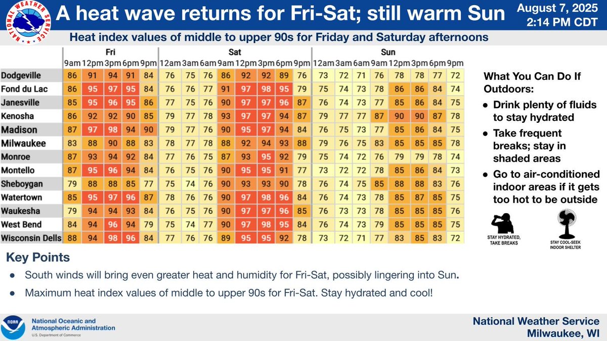South winds will bring even more heat and humidity to S WI for Friday and Saturday. Afternoon heat index values will rise into the middle to upper 90s. Stay hydrated and cool! #wiwx
