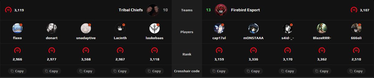 Another W in the pocket! 🔥
We were close to throwing it away again with some mistakes, but today our strong mentality helped us pull through. 
We closed the game 13–10 against <a href="/luukebaas/">Luukebaas</a> &amp; co. GGWP 💪

<a href="/cap17al/">cap17al</a>
<a href="/s4id17/">s4id</a>
<a href="/blazzerrrcs2/">BlazzeRRR</a>
<a href="/erenay_aktas/">monsta</a>
<a href="/888oli/">oli</a>
<a href="/FiBEhun/">Firebird Esports</a>

#GoFiBe

3-4