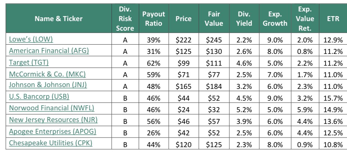 The Sure Dividend Top 10 de empresas con buenos fundamentos y pagadoras de buenos dividendos.
