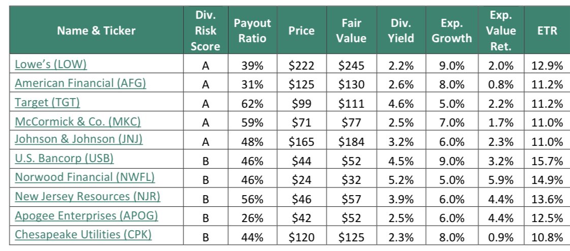 The Sure Dividend Top 10 de empresas con buenos fundamentos y pagadoras de buenos dividendos.