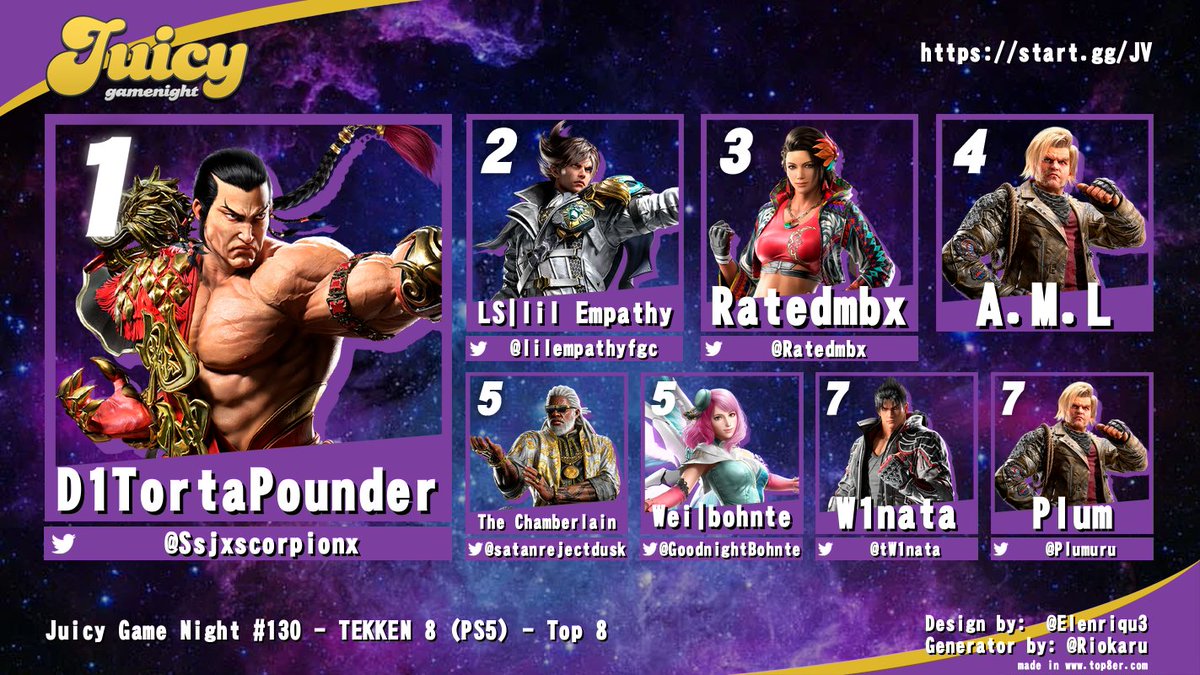 Juicy Game Night (@juicygamenight) on Twitter photo Congratulations to <a href="/Ssjxscorpionx/">SSJxscorpionx AKA D1TortaPounder</a> for Winning Tekken 8 at the #JuicyWeekly π
π₯ <a href="/lilempathyfgc/">lil EmpathyπIron Fist Monthly</a>
π₯ <a href="/Ratedmbx/">RatedMBX</a>
π
A.M.L
π
<a href="/satanrejectdusk/">The Chamberlain</a>
π
<a href="/GoodnightBohnte/">bohnte</a>
π
<a href="/tW1nata/">W1nata</a>
π
<a href="/Plumuru/">Plum</a> Congratulations to <a href="/Ssjxscorpionx/">SSJxscorpionx AKA D1TortaPounder</a> for Winning Tekken 8 at the #JuicyWeekly π
π₯ <a href="/lilempathyfgc/">lil EmpathyπIron Fist Monthly</a>
π₯ <a href="/Ratedmbx/">RatedMBX</a>
π
A.M.L
π
<a href="/satanrejectdusk/">The Chamberlain</a>
π
<a href="/GoodnightBohnte/">bohnte</a>
π
<a href="/tW1nata/">W1nata</a>
π
<a href="/Plumuru/">Plum</a>