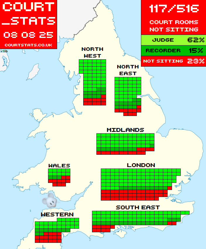 📈Today, 8 August 2025, 117 out of the 516 Crown courtrooms in England &amp; Wales will not be sitting.  
That's 23% of them. 
#courtstats #CS08082025 courtstats.co.uk