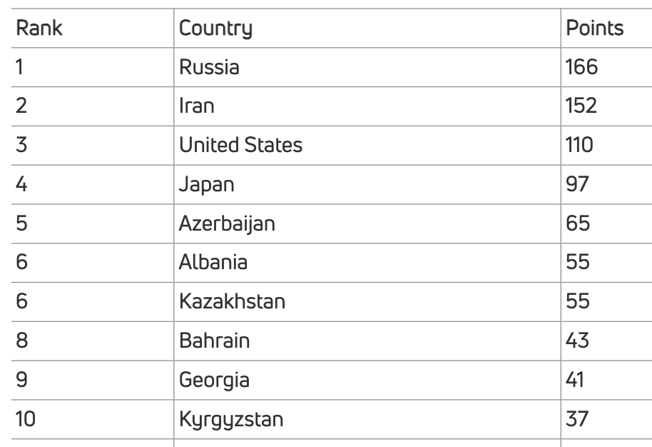 Here's the team score rankings for MFS World championships.