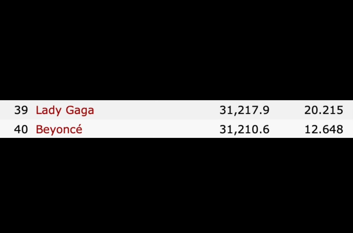 Lady Gaga has surpassed Beyonce on Global spotify and is now the 10th most streamed female solo artist of all time.